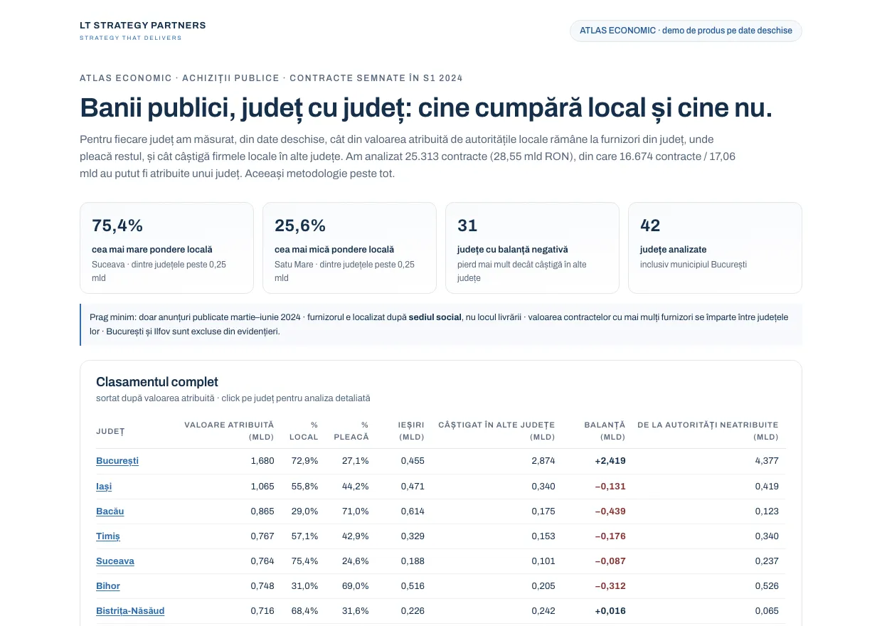 Atlas Economic — Un microsite public care arată cum circulă banii din achiziții publice între toate cele 42 de județe ale României, construit exclusiv din date deschise