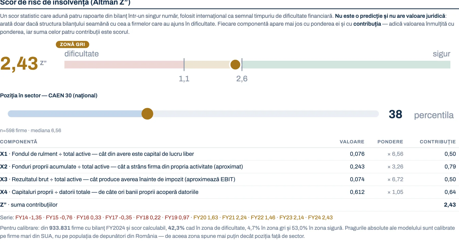 Scorul de risc de insolvență, cu pragurile publicate trasate pe grafic, contribuția fiecărei componente și rata de bază la nivel național, ca să știți cât cântărește eticheta