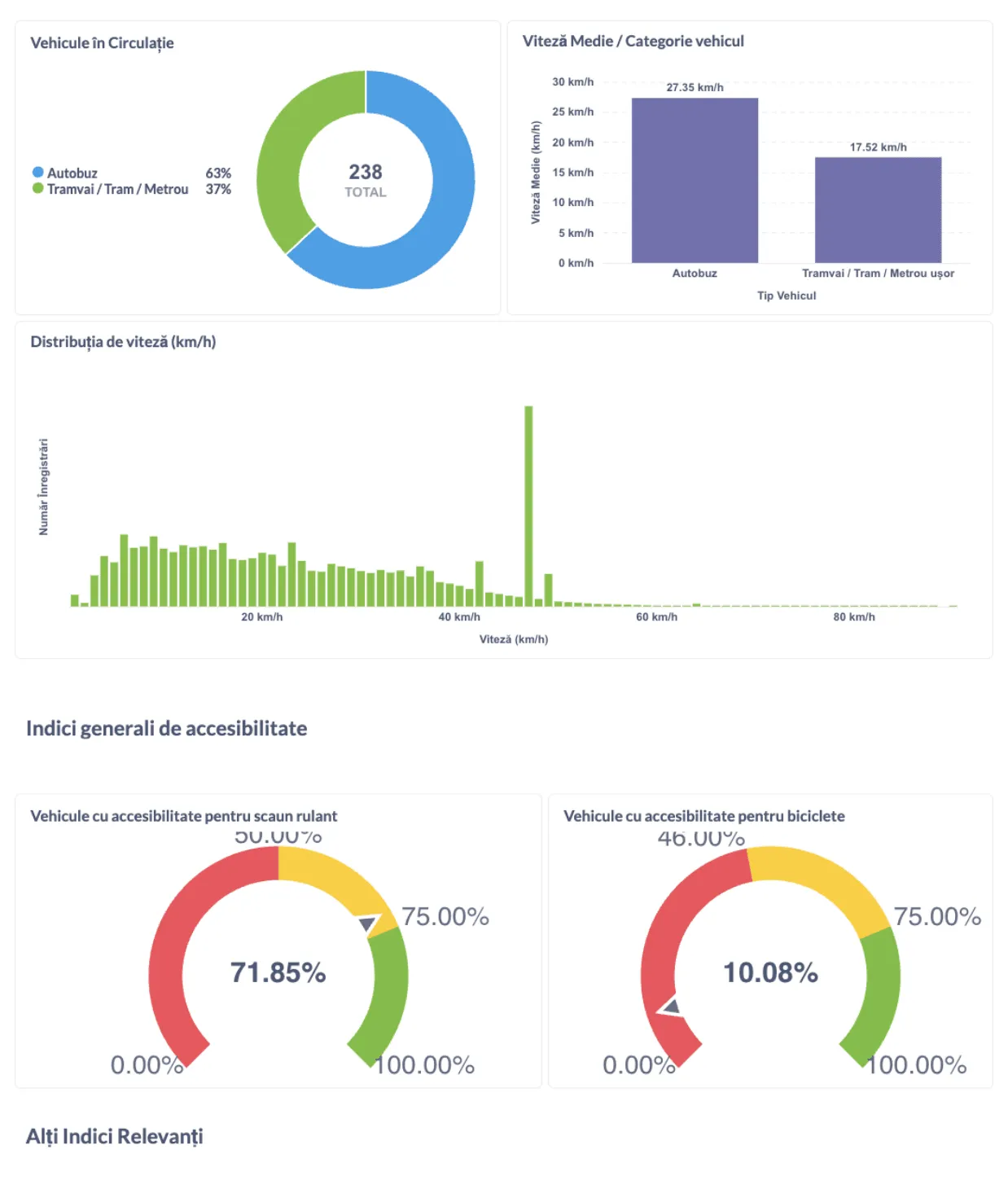 Fleet composition, average speed by category, and accessibility indices